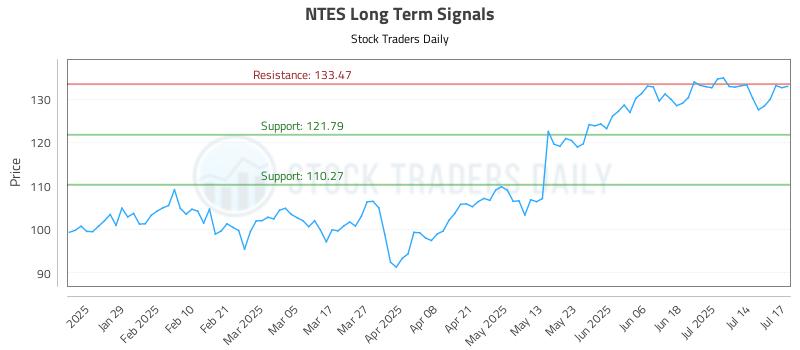 NTES Long Term Analysis for July 17 2025 NTES Long Term Analysis for July 17 2025