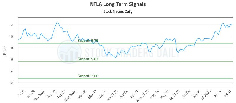 NTLA Long Term Analysis for July 17 2025 NTLA Long Term Analysis for July 17 2025