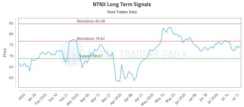 NTNX Long Term Analysis for July 17 2025