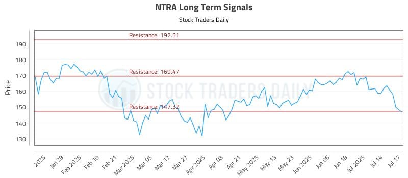 NTRA Long Term Analysis for July 17 2025