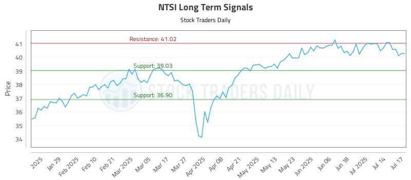 NTSI Long Term Analysis for July 17 2025
