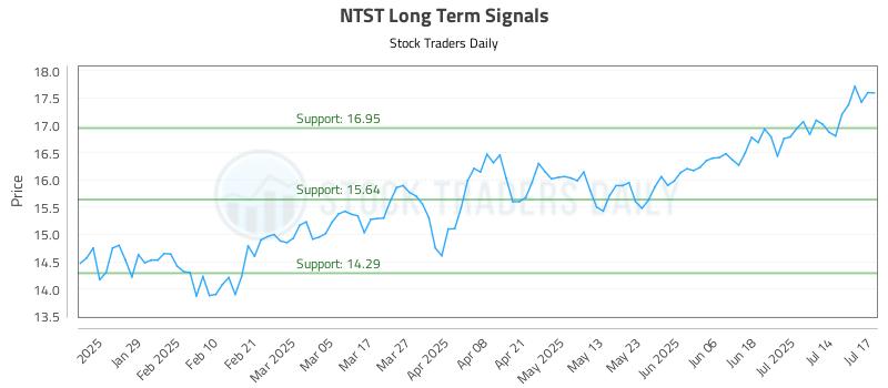 NTST Long Term Analysis for July 17 2025