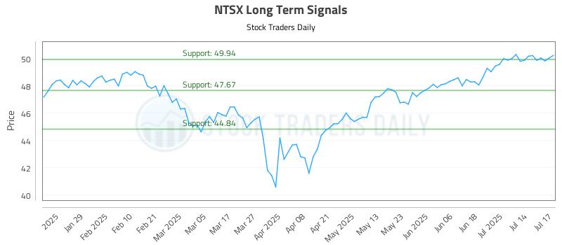 NTSX Long Term Analysis for July 17 2025