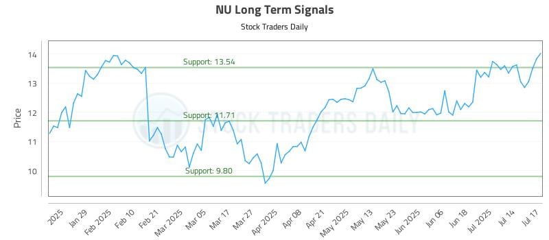 NU Long Term Analysis for July 17 2025