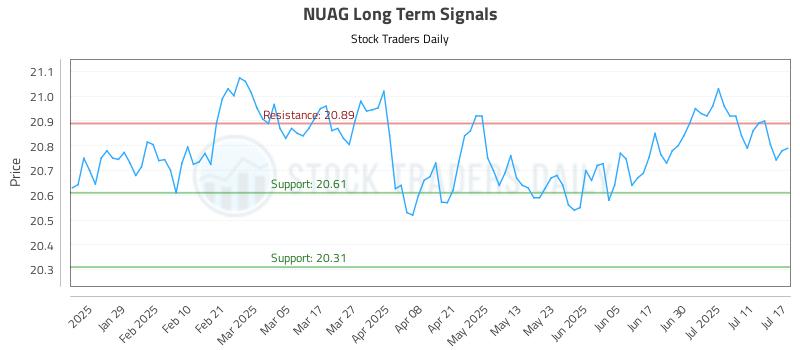 NUAG Long Term Analysis for July 17 2025
