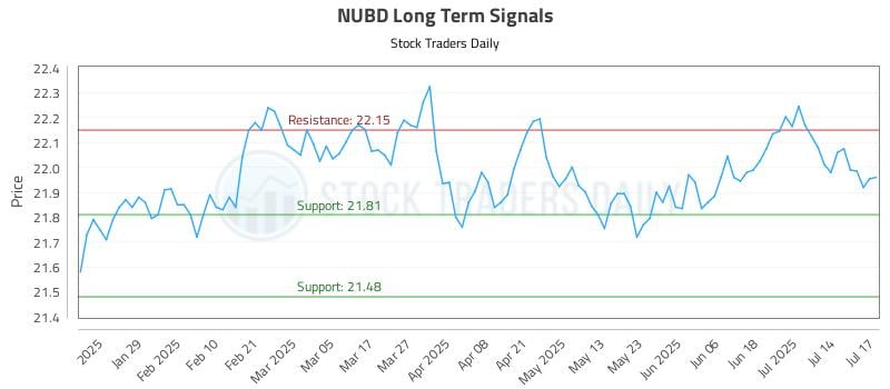 NUBD Long Term Analysis for July 17 2025