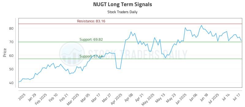 NUGT Long Term Analysis for July 17 2025