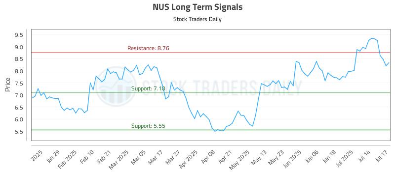NUS Long Term Analysis for July 17 2025