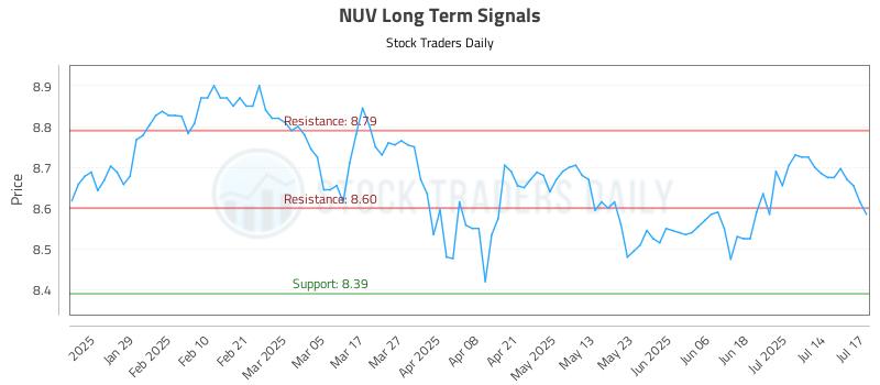 NUV Long Term Analysis for July 17 2025