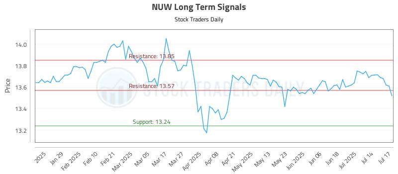 NUW Long Term Analysis for July 17 2025 NUW Long Term Analysis for July 17 2025