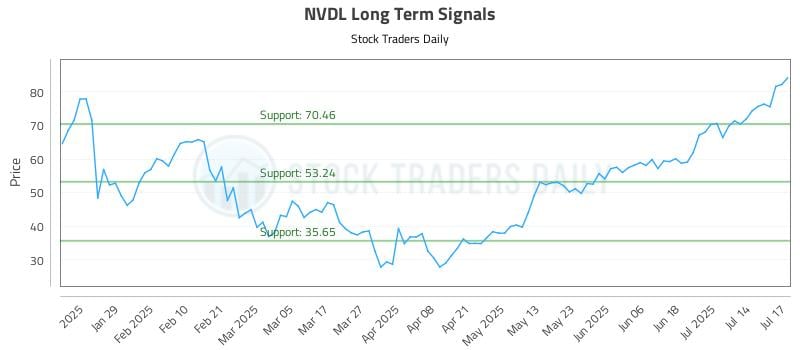 NVDL Long Term Analysis for July 17 2025 NVDL Long Term Analysis for July 17 2025