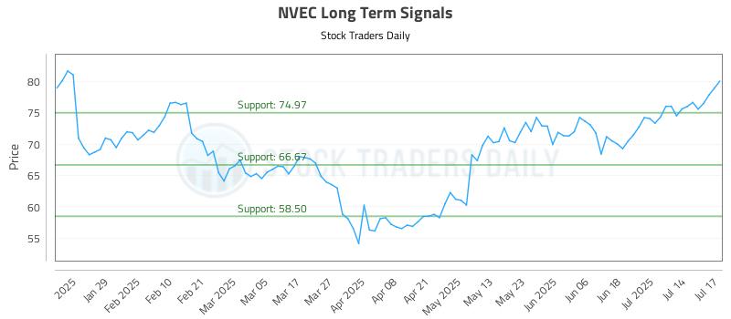 NVEC Long Term Analysis for July 17 2025 NVEC Long Term Analysis for July 17 2025