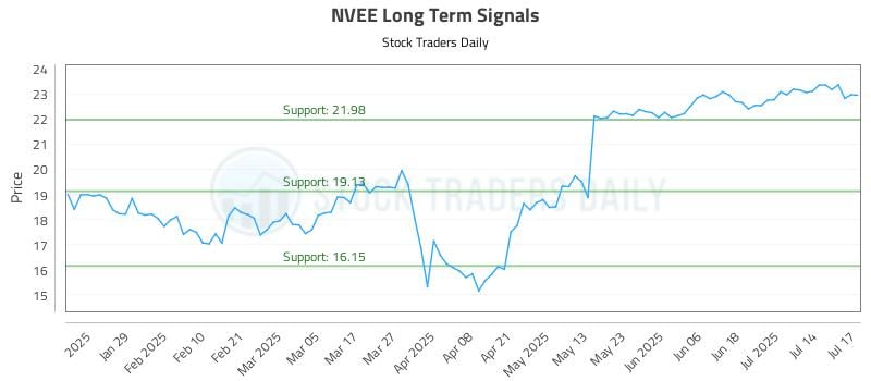 NVEE Long Term Analysis for July 17 2025