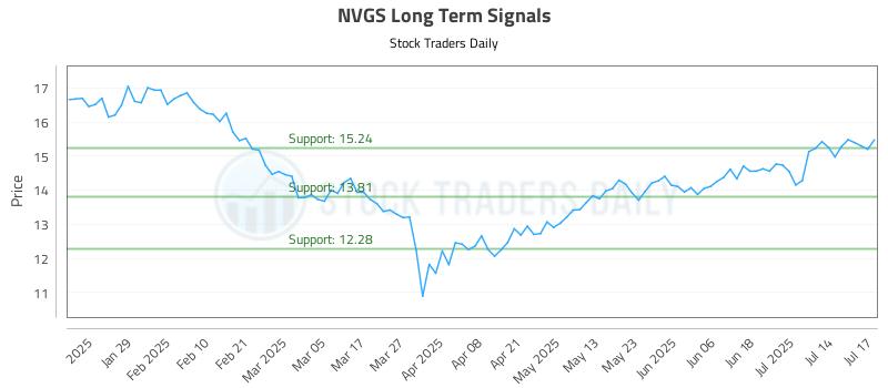 NVGS Long Term Analysis for July 17 2025 NVGS Long Term Analysis for July 17 2025