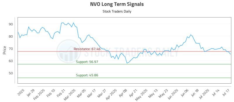 NVO Long Term Analysis for July 17 2025