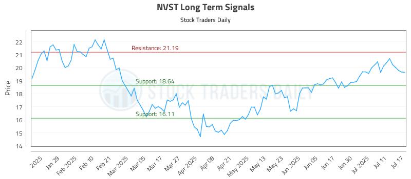 NVST Long Term Analysis for July 17 2025