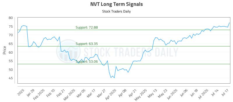NVT Long Term Analysis for July 17 2025 NVT Long Term Analysis for July 17 2025