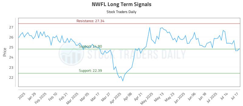 NWFL Long Term Analysis for July 17 2025