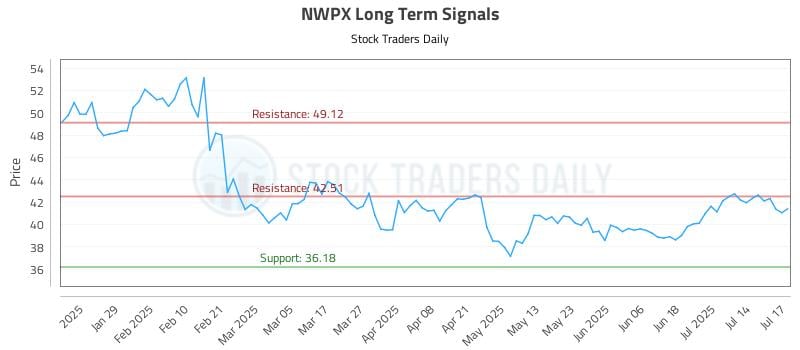 NWPX Long Term Analysis for July 17 2025
