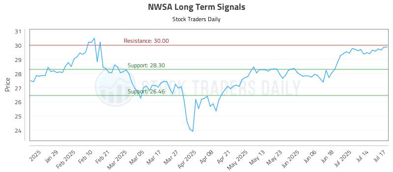 NWSA Long Term Analysis for July 17 2025