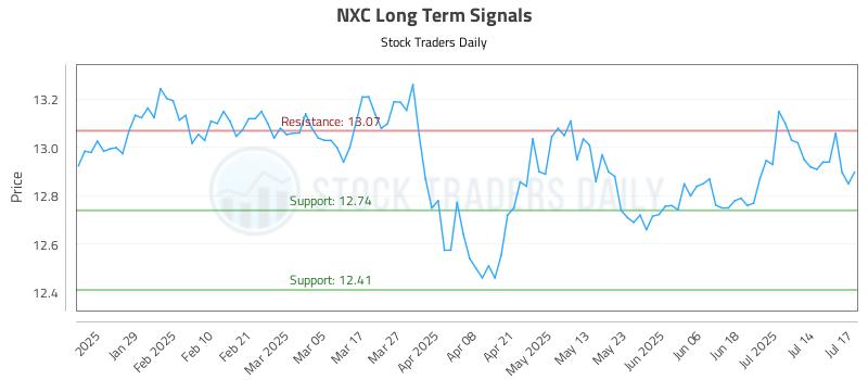 NXC Long Term Analysis for July 17 2025