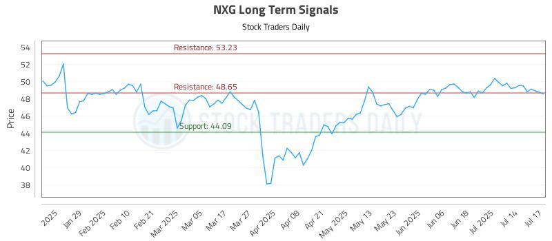 NXG Long Term Analysis for July 17 2025 NXG Long Term Analysis for July 17 2025