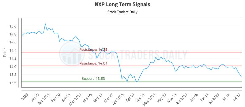 NXP Long Term Analysis for July 17 2025