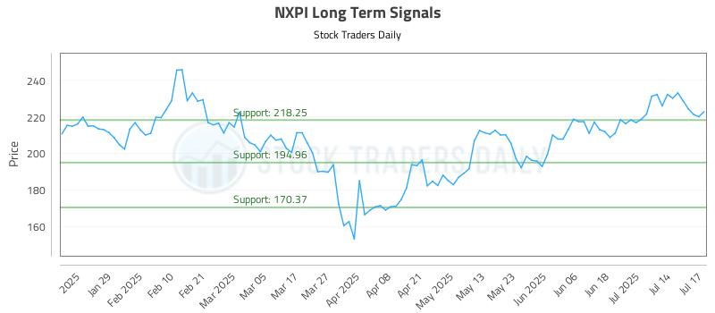 NXPI Long Term Analysis for July 17 2025 NXPI Long Term Analysis for July 17 2025