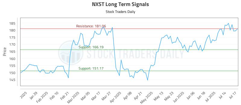 NXST Long Term Analysis for July 17 2025