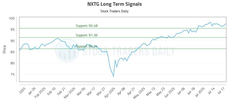 NXTG Long Term Analysis for July 17 2025