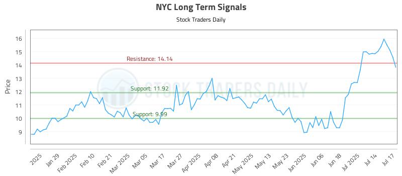 NYC Long Term Analysis for July 17 2025