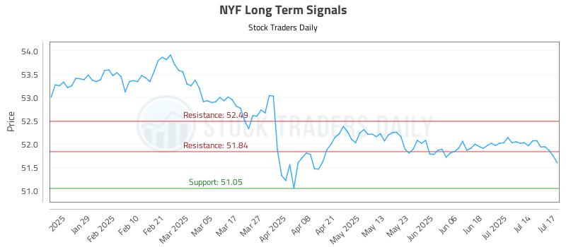 NYF Long Term Analysis for July 17 2025