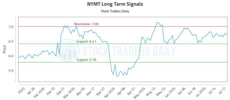 NYMT Long Term Analysis for July 17 2025