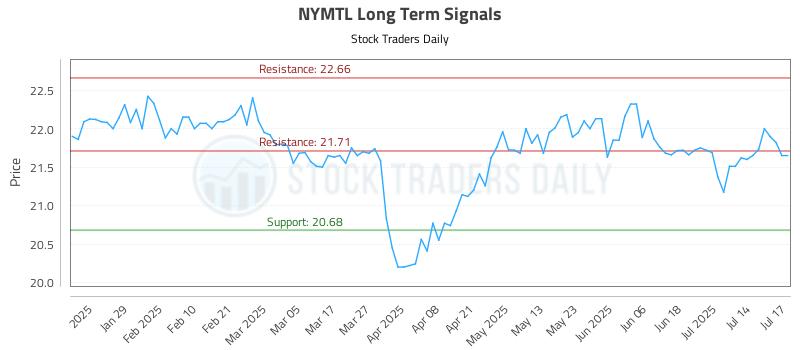 NYMTL Long Term Analysis for July 17 2025 NYMTL Long Term Analysis for July 17 2025