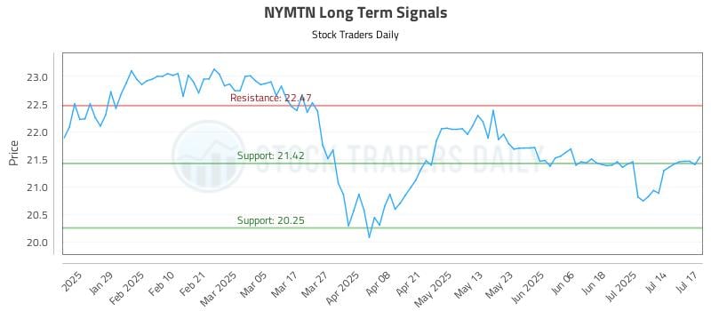 NYMTN Long Term Analysis for July 17 2025 NYMTN Long Term Analysis for July 17 2025