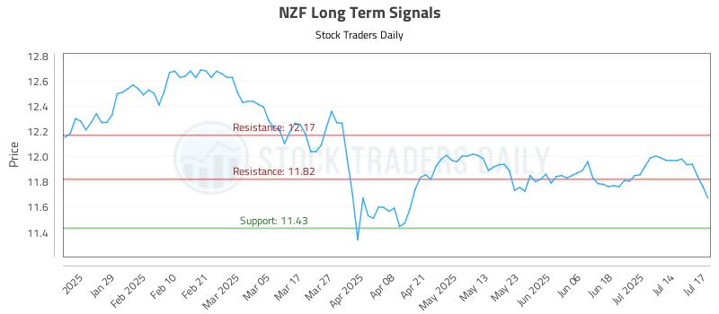 NZF Long Term Analysis for July 17 2025 NZF Long Term Analysis for July 17 2025