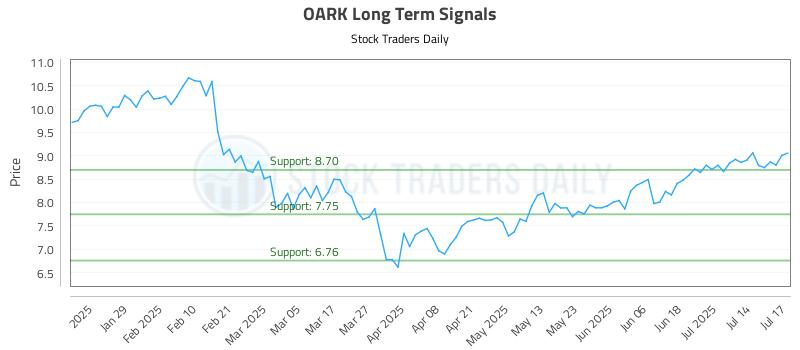 OARK Long Term Analysis for July 17 2025