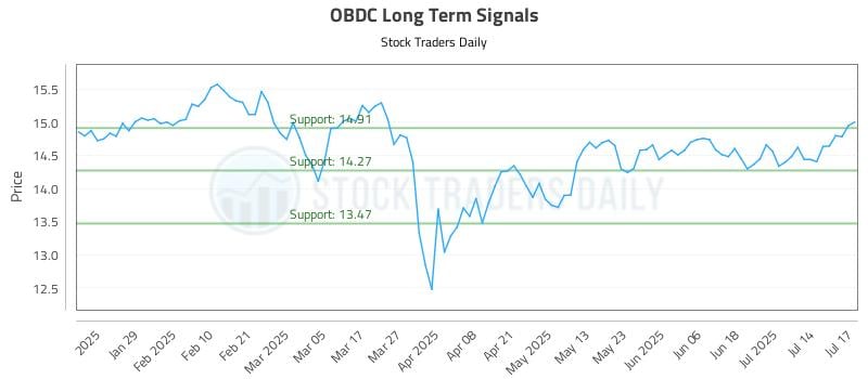 OBDC Long Term Analysis for July 17 2025