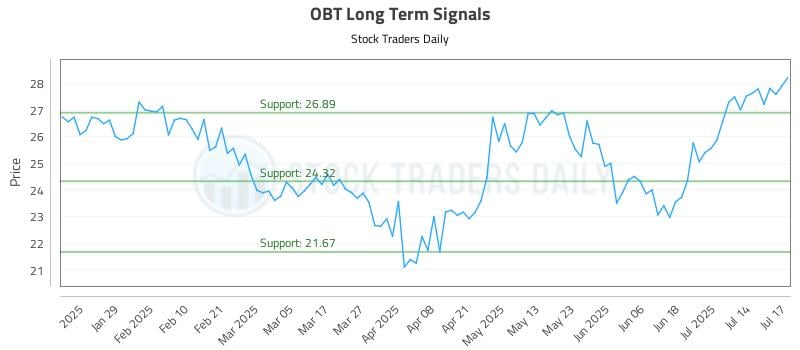 OBT Long Term Analysis for July 17 2025
