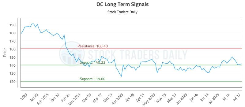 OC Long Term Analysis for July 17 2025