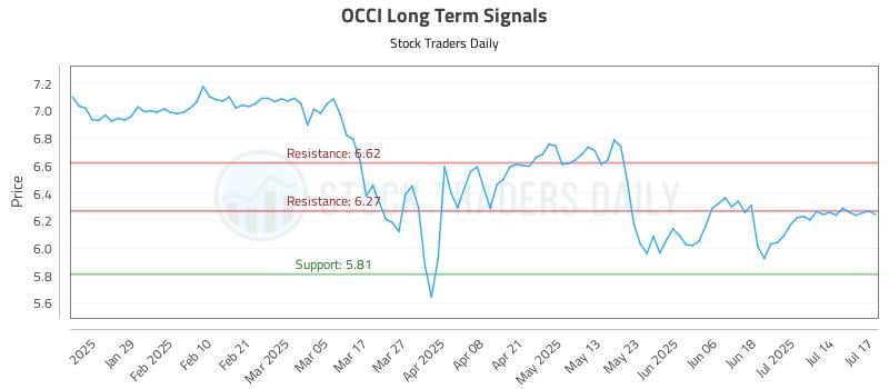 OCCI Long Term Analysis for July 17 2025