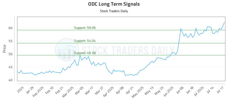 ODC Long Term Analysis for July 17 2025 ODC Long Term Analysis for July 17 2025