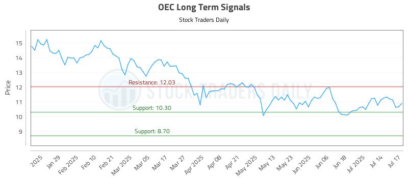 OEC Long Term Analysis for July 17 2025