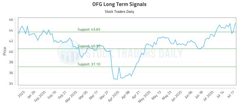 OFG Long Term Analysis for July 17 2025 OFG Long Term Analysis for July 17 2025