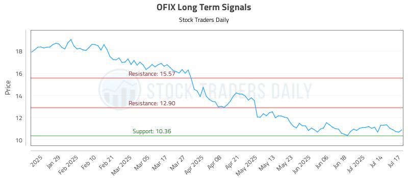 OFIX Long Term Analysis for July 17 2025 OFIX Long Term Analysis for July 17 2025