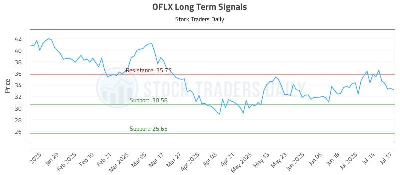 OFLX Long Term Analysis for July 17 2025