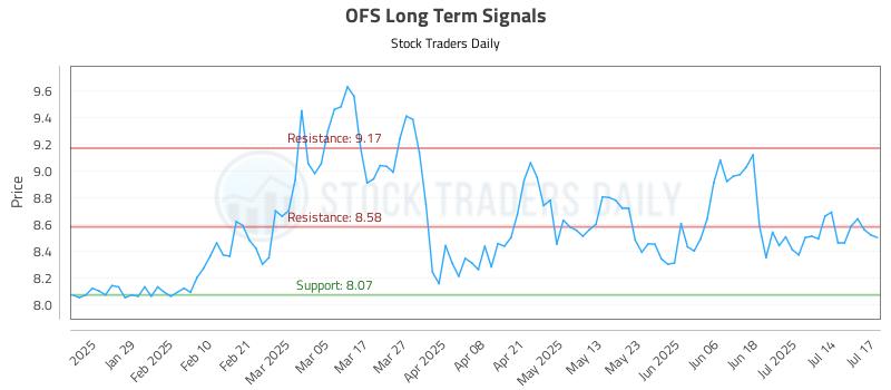 OFS Long Term Analysis for July 17 2025 OFS Long Term Analysis for July 17 2025