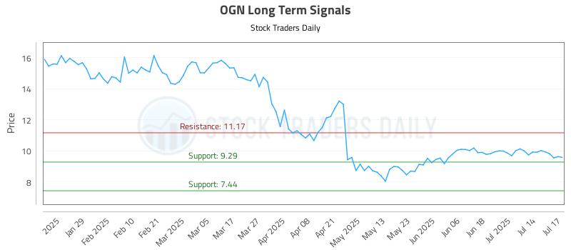OGN Long Term Analysis for July 17 2025