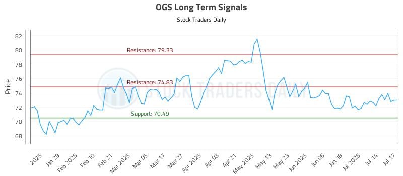 OGS Long Term Analysis for July 17 2025 OGS Long Term Analysis for July 17 2025