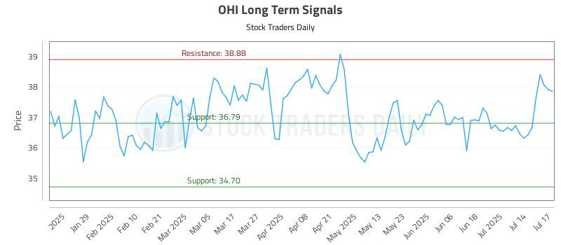 OHI Long Term Analysis for July 17 2025